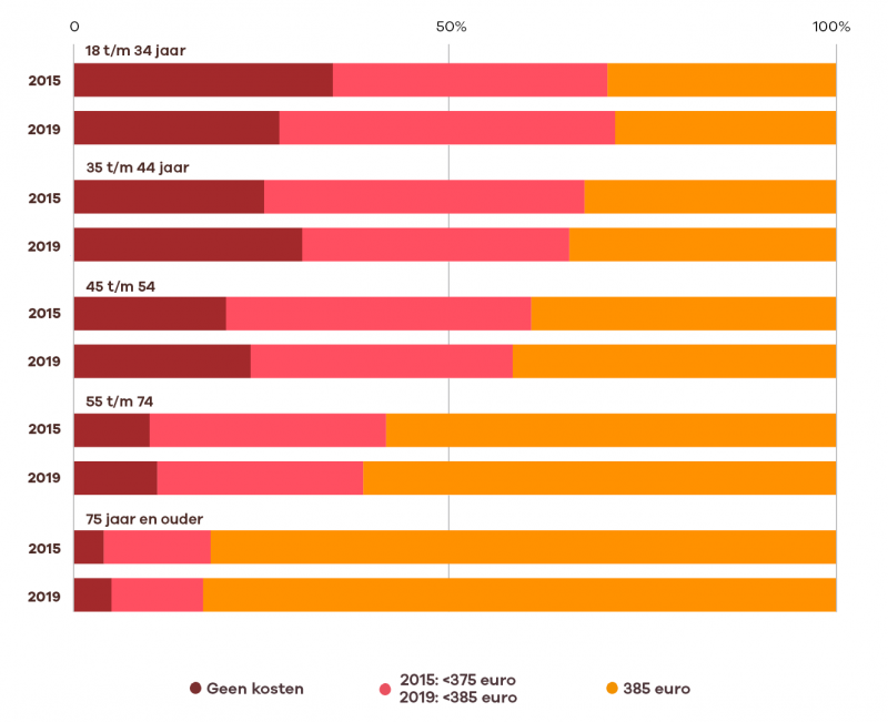 Opgemaakt eigen risico per leeftijdscategorie in 2015 en in 2019
